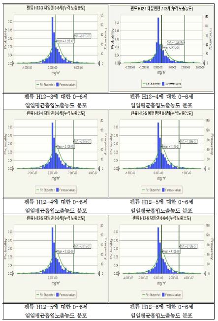 펜류에 대한 0~6세 일일평균흡입노출농도 분포