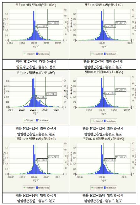 펜류에 대한 0~6세 일일평균흡입노출농도 분포