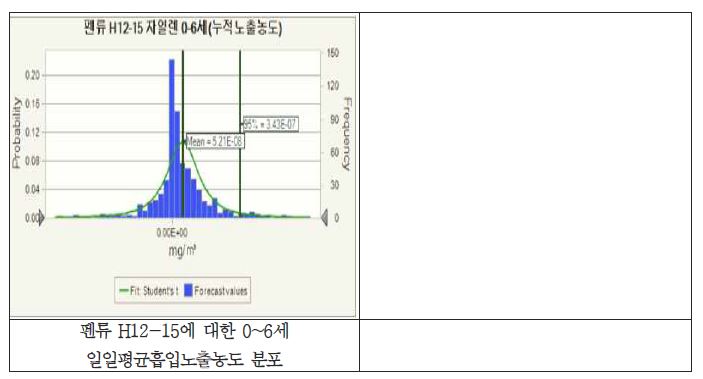 펜류에 대한 0~6세 일일평균흡입노출농도 분포