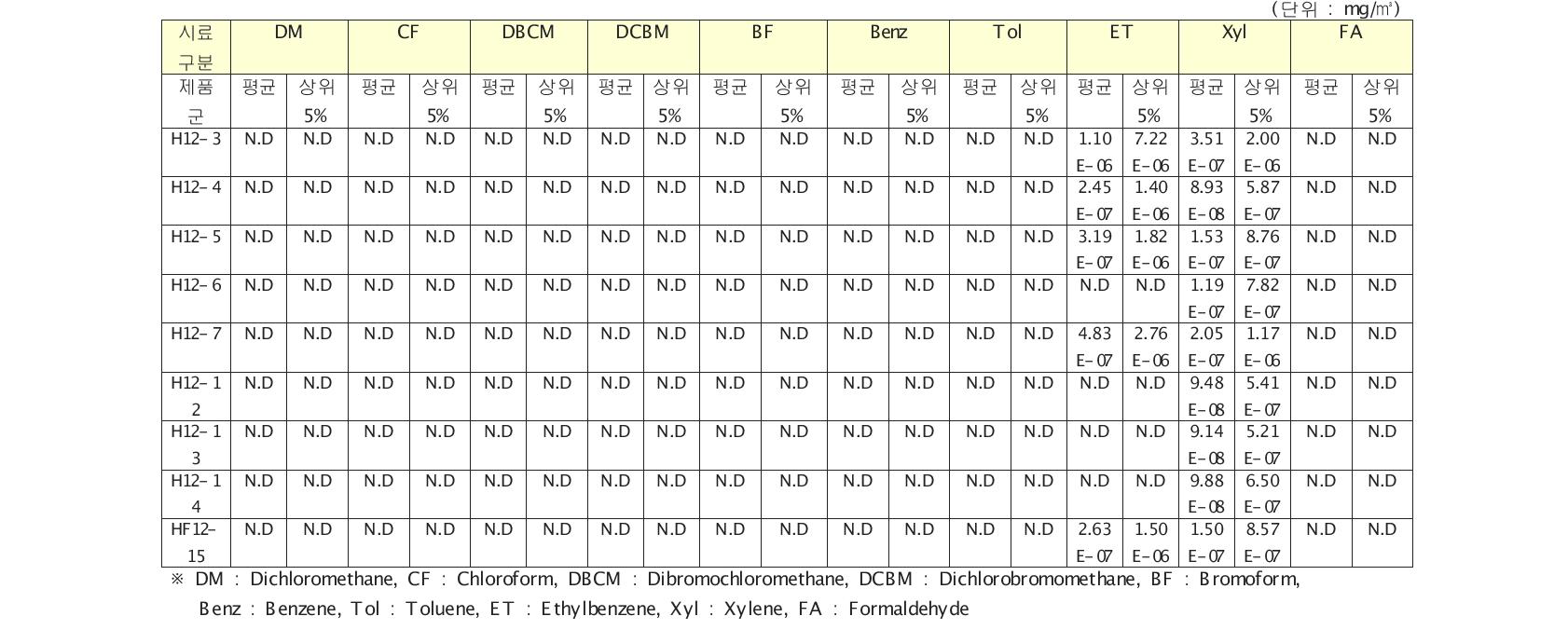 확률론적 방법에 따라 산출된 7~12세 대상 펜류의 평균 , 상위 5% 일일평균흡입노출농도 (누적일일평균흡입노출농도) (계속)