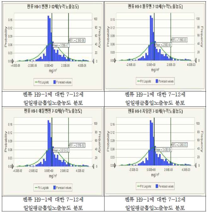 펜류에 대한 7~12세 일일평균흡입노출농도 분포