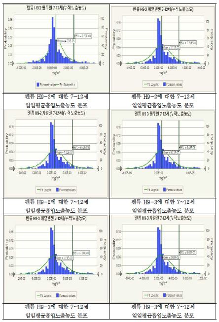 펜류에 대한 7~12세 일일평균흡입노출농도 분포