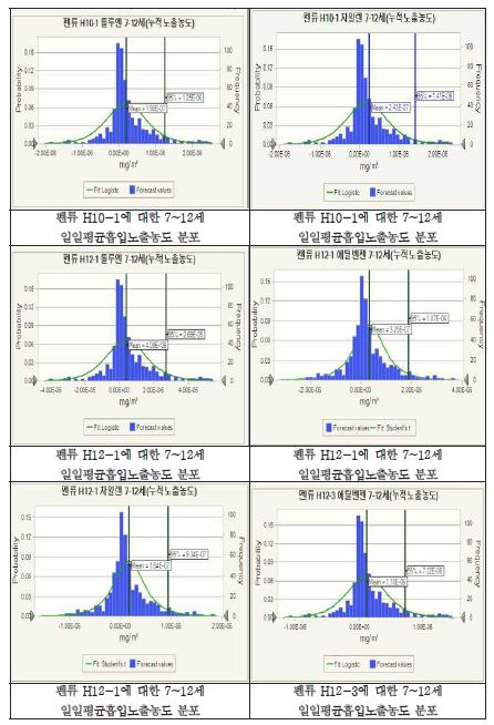 펜류에 대한 7~12세 일일평균흡입노출농도 분포