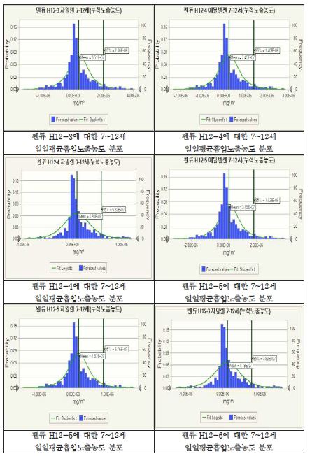 펜류에 대한 7~12세 일일평균흡입노출농도 분포