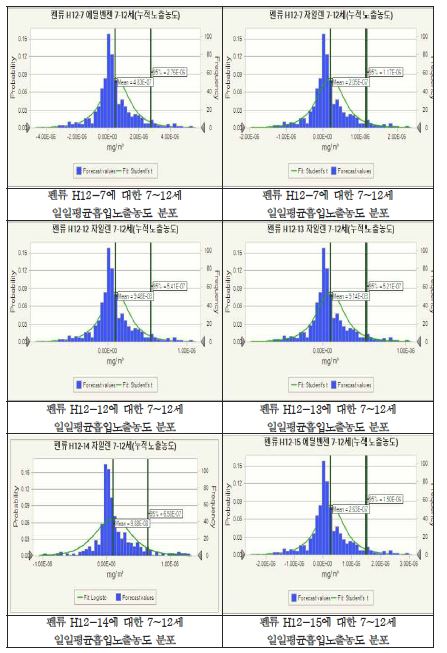 펜류에 대한 7~12세 일일평균흡입노출농도 분포