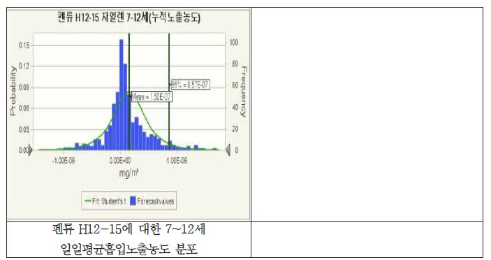 펜류에 대한 7~12세 일일평균흡입노출농도 분포