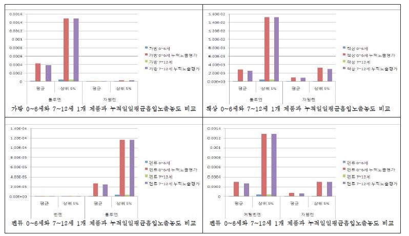 제품별 1개 제품과 누적일일평균흡입노출농도 값 비교