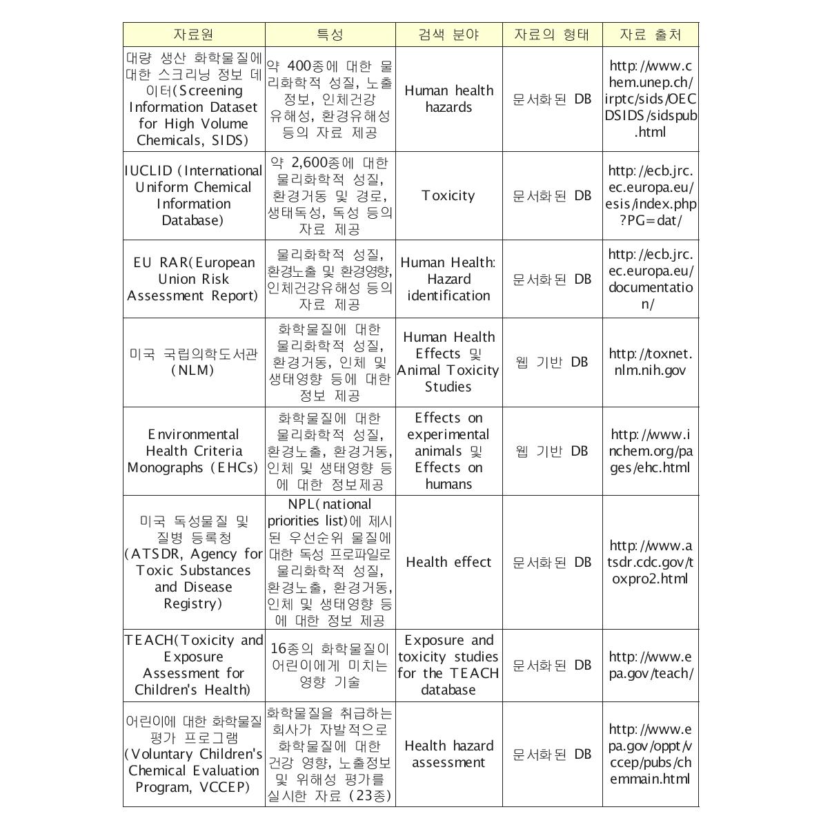 유해성 정보 제공 DB 및 출처