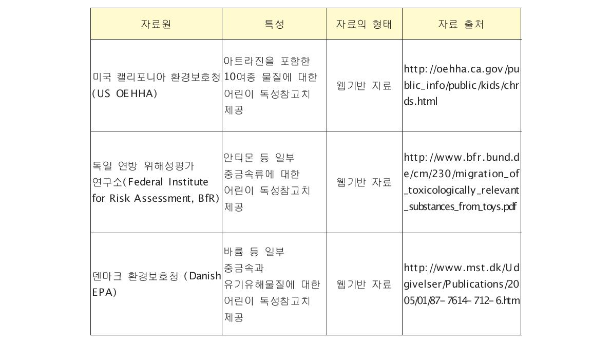 어린이 독성참고치 제공 자료원