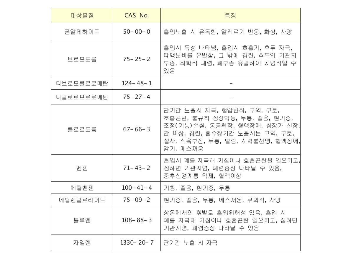 물질별 흡입 노출 유해성 특징