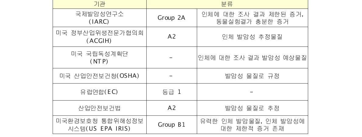 폼알데하이드의 발암성 분류