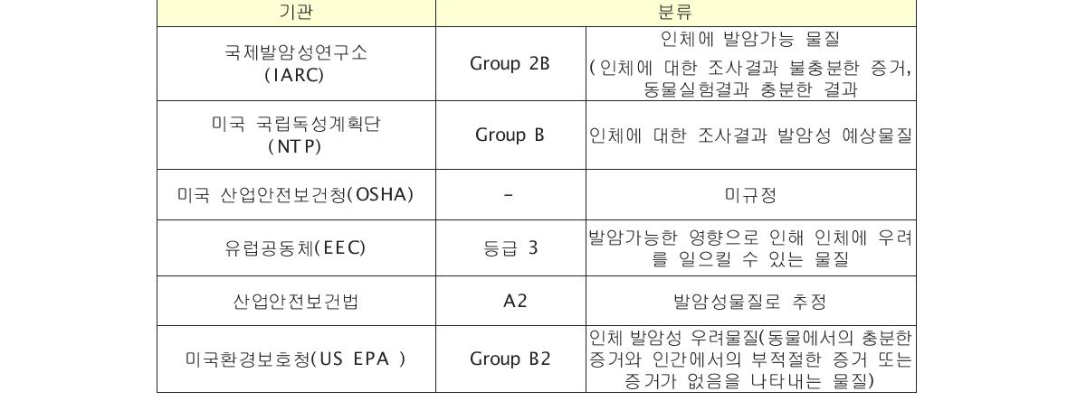 클로로포름의 발암성 분류