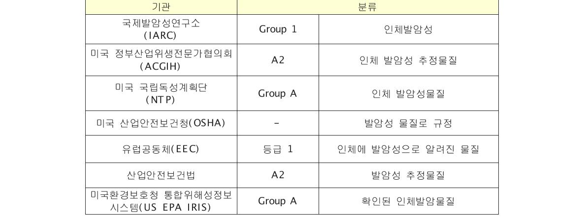 벤젠의 발암성 분류