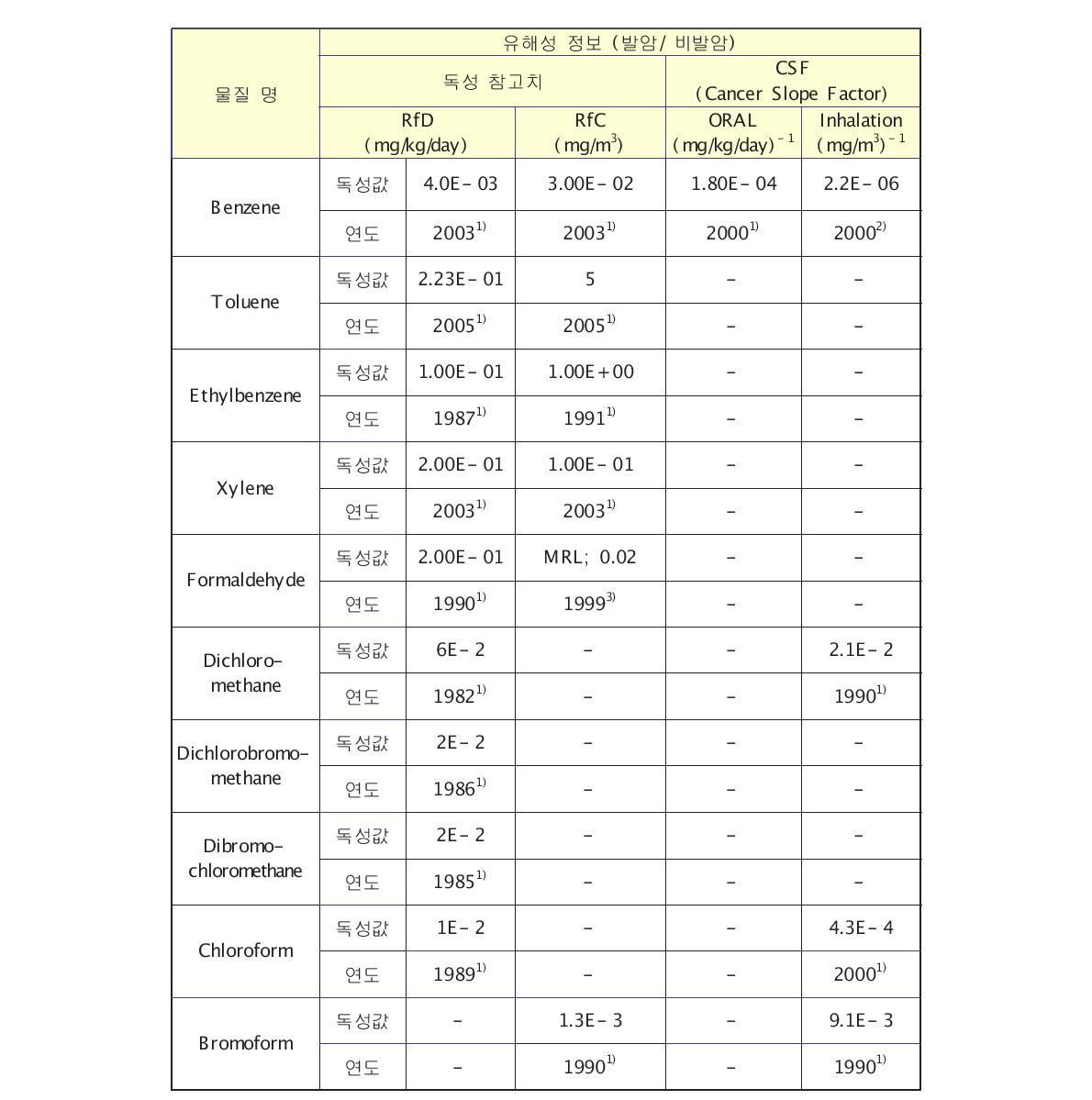 조사대상 유해물질별 노출 독성자료