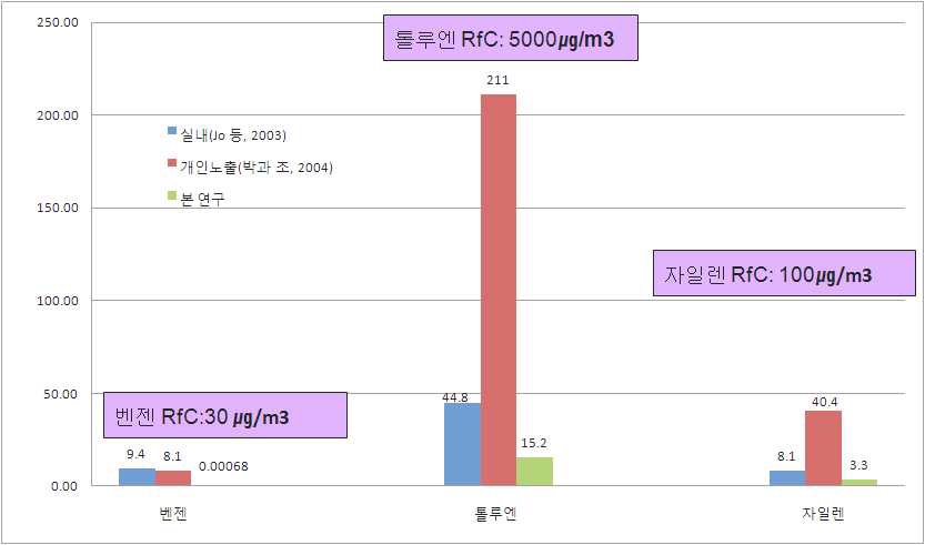 본 연구 결과와 기타연구자료 비교