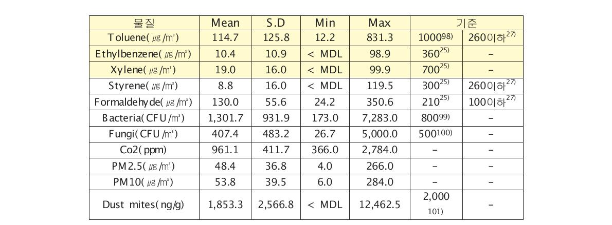 주거공간 내 실내공기 오염물질 농도