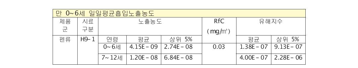 벤젠 위해도 결정 (비발암평가)