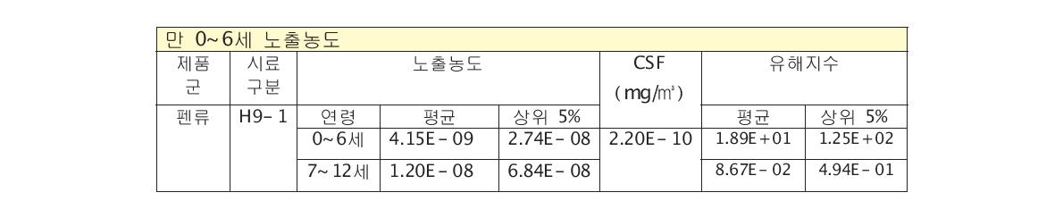 벤젠 위해도 결정 (발암평가)