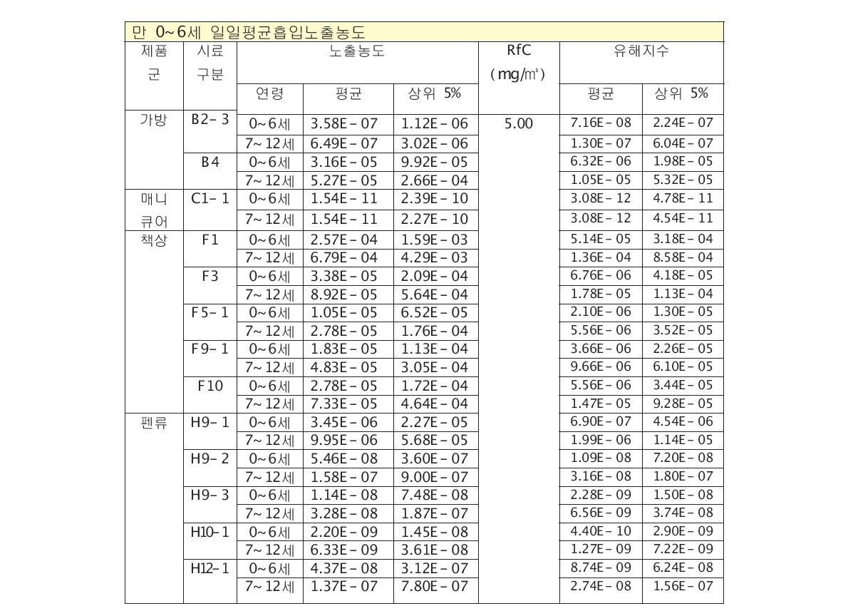 톨루엔 위해도 결정