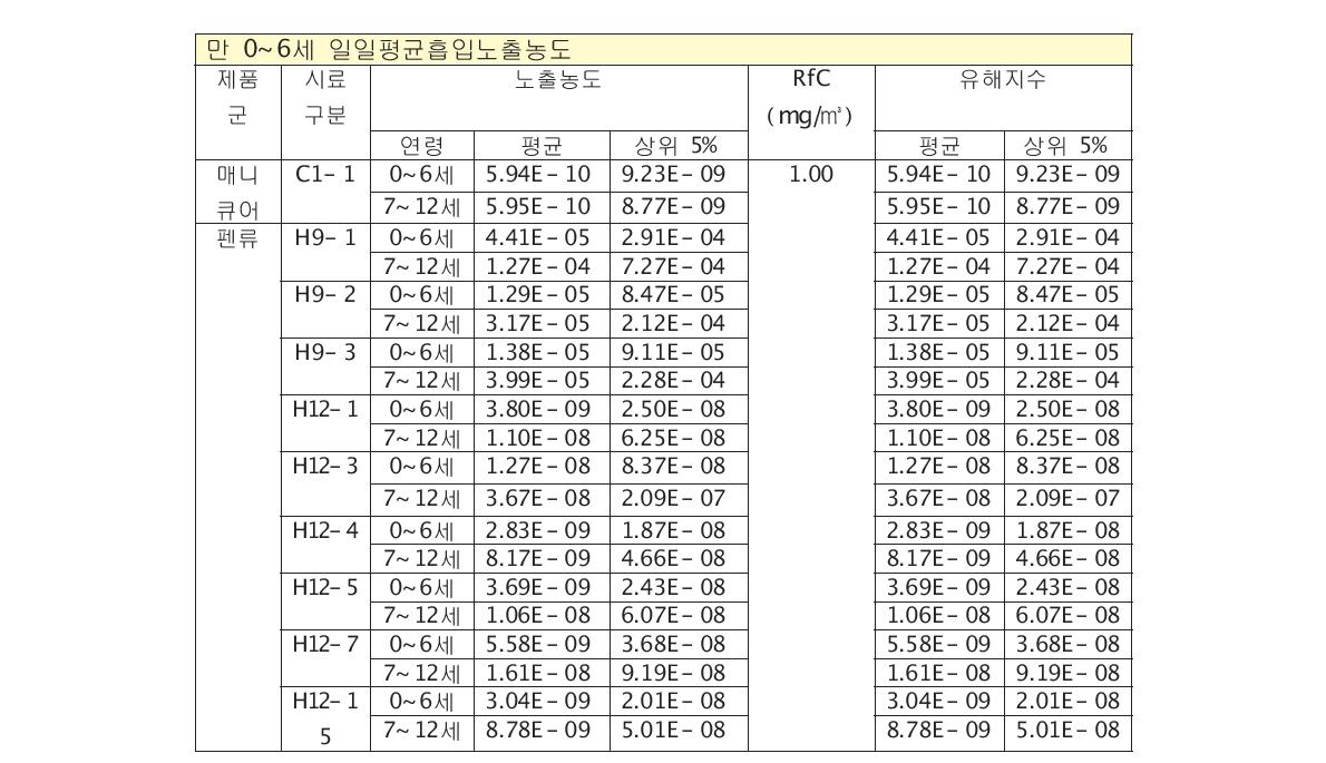 에틸벤젠 위해도 결정