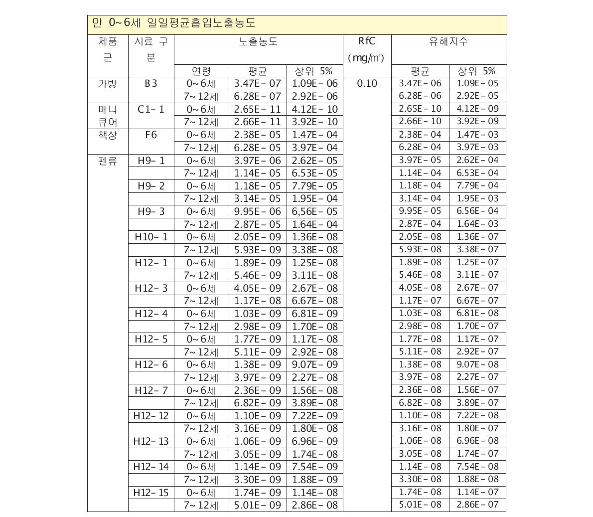 자일렌 위해도 결정