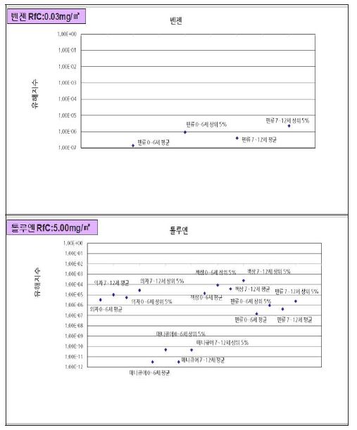 물질별 0~12세 상위 5% 유해지수 결과