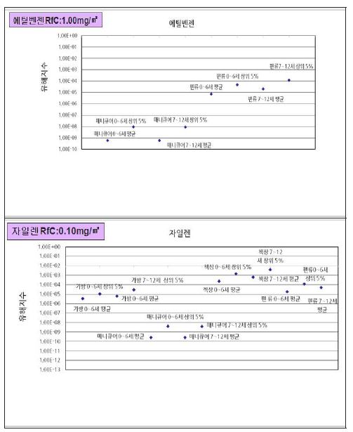 물질별 0~12세 상위 5% 유해지수 결과 (계속)