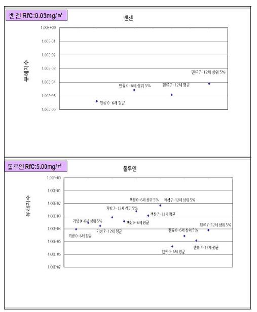 물질별 0~12세 상위 5% 노출농도 결과