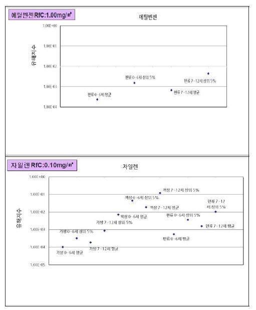 물질별 0~12세 상위 5% 노출농도 결과