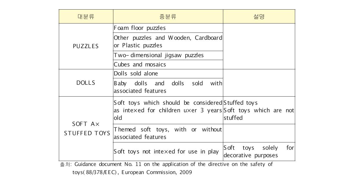 EU(유럽연합)의 어린이 완구 분류체계
