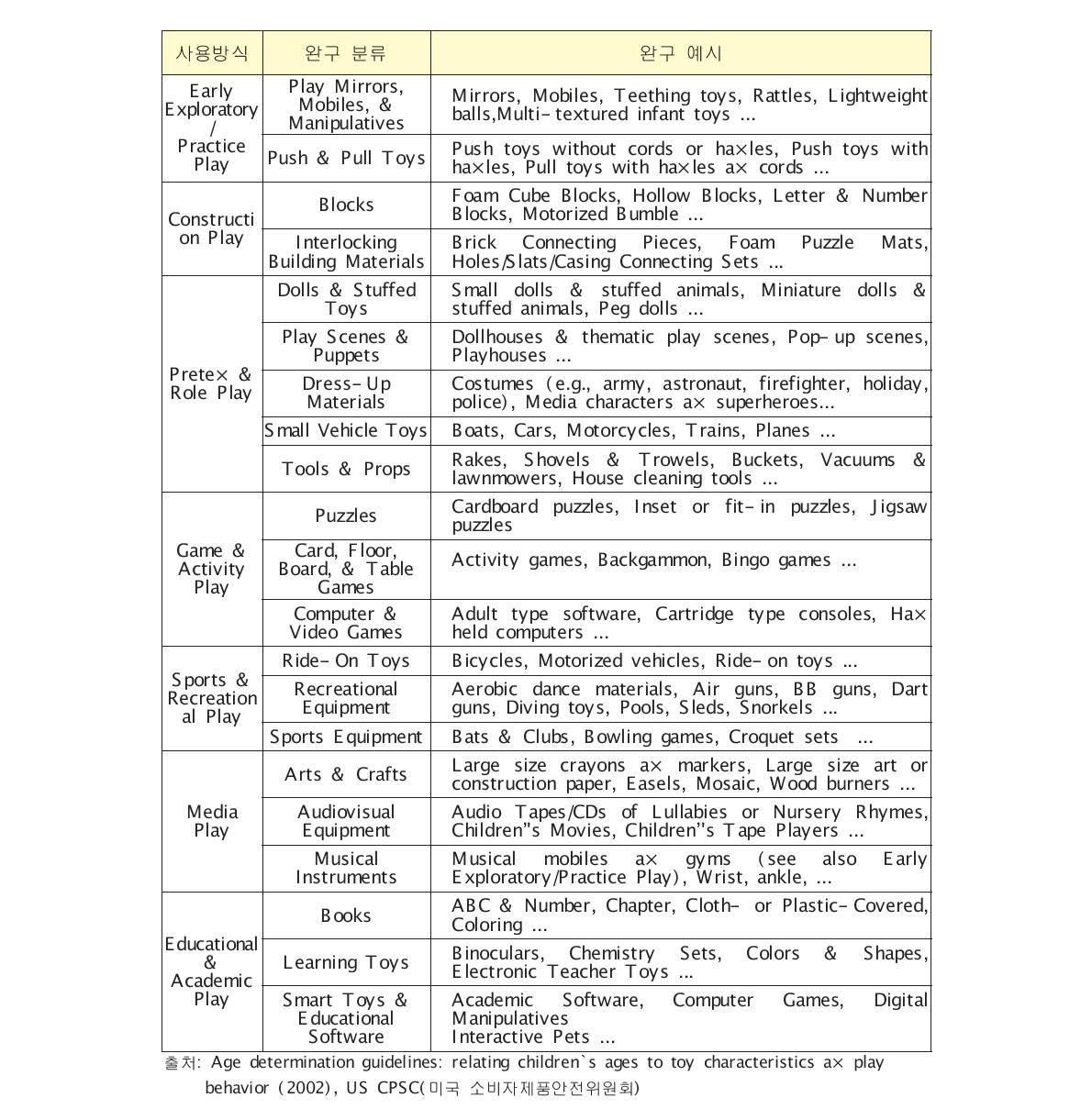 CPSC(미국 소비자제품안전위원회)의 완구에 대한 분류