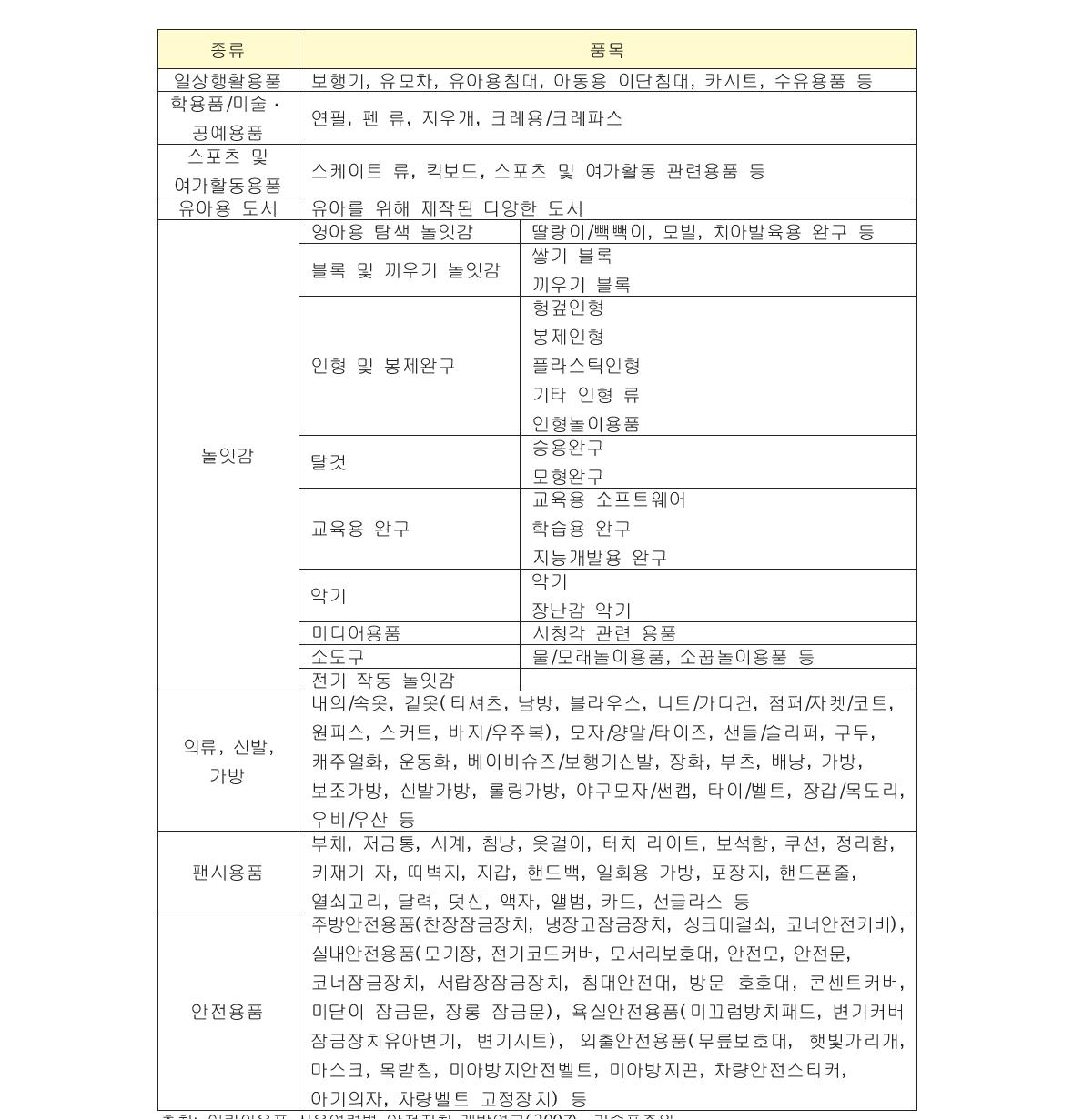 기술표준원에서 제시된 어린이용품의 분류