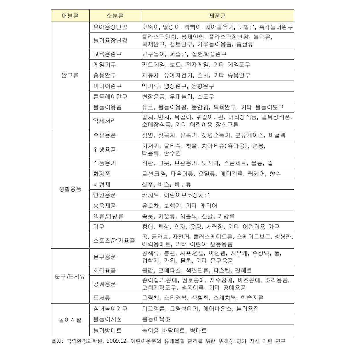 국립환경과학원 연구에서의 어린이용품 분류