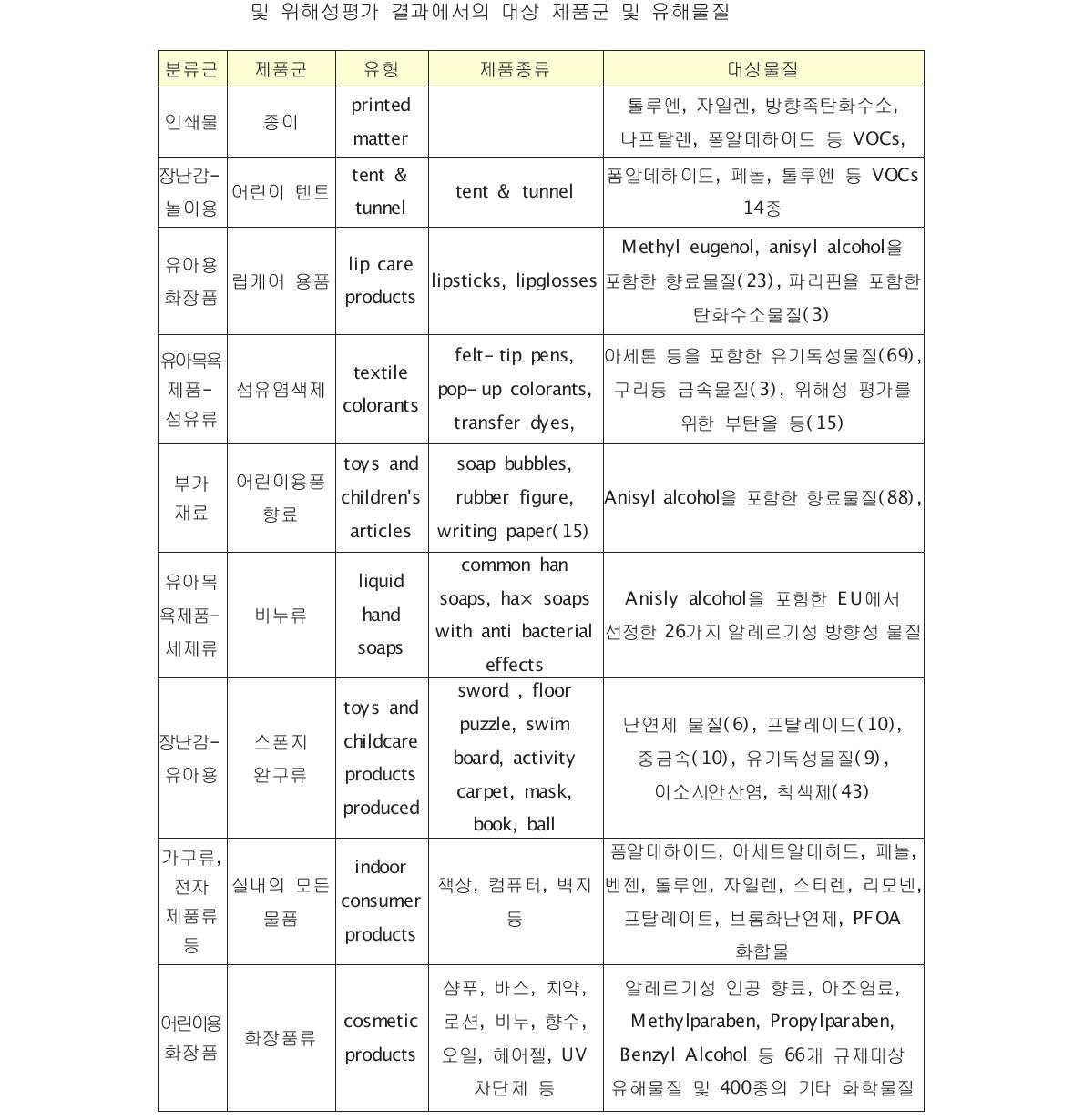 덴마크 환경청에서 수행한 어린이용품 및 일반 소비자제품 유해물질 노출