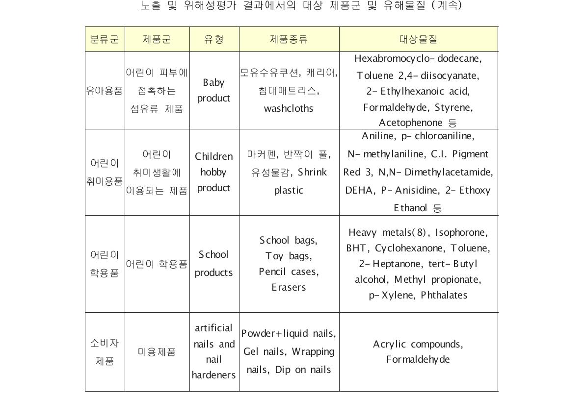 덴마크 환경청에서 수행한 어린이용품 및 일반 소비자제품 유해물질