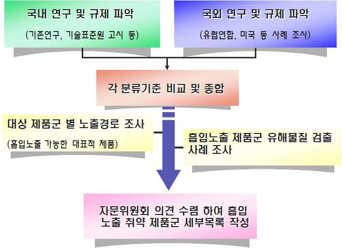 조사 대상 제품의 선정 과정