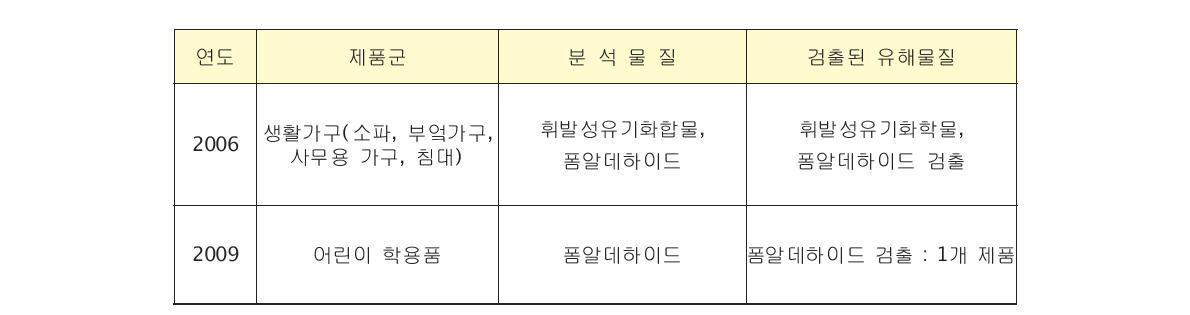 한국소비자보호원에서 분석한 유해물질 검출 사례