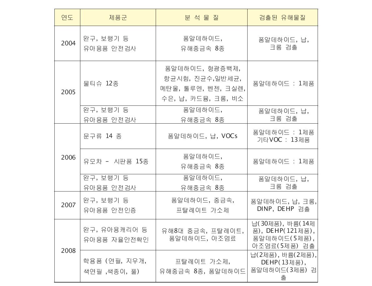 한국생활환경시험연구원에서 분석한 유해물질 검출 사례