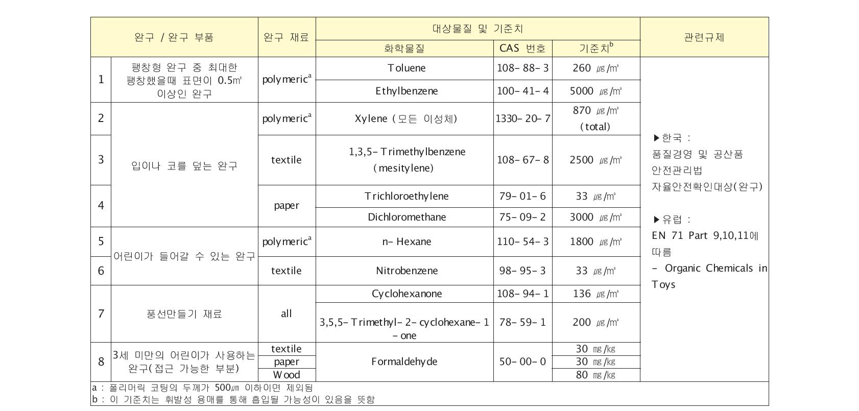 흡입노출 가능 어린이용품 관련 제품 규제 현황