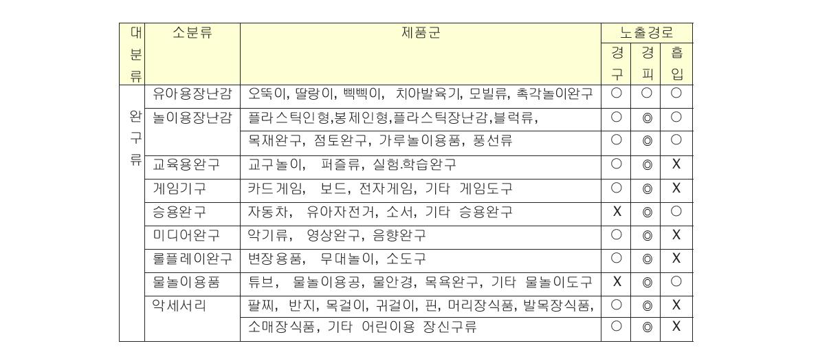 어린이용품의 제품군 별 노출경로 여부 조사