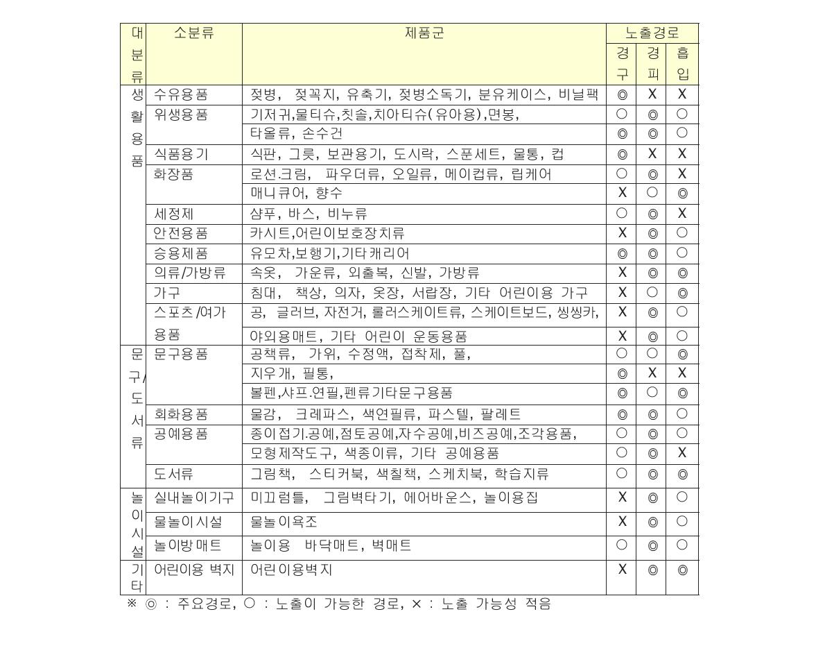 어린이용품의 제품군 별 노출경로 여부 조사 (계속)