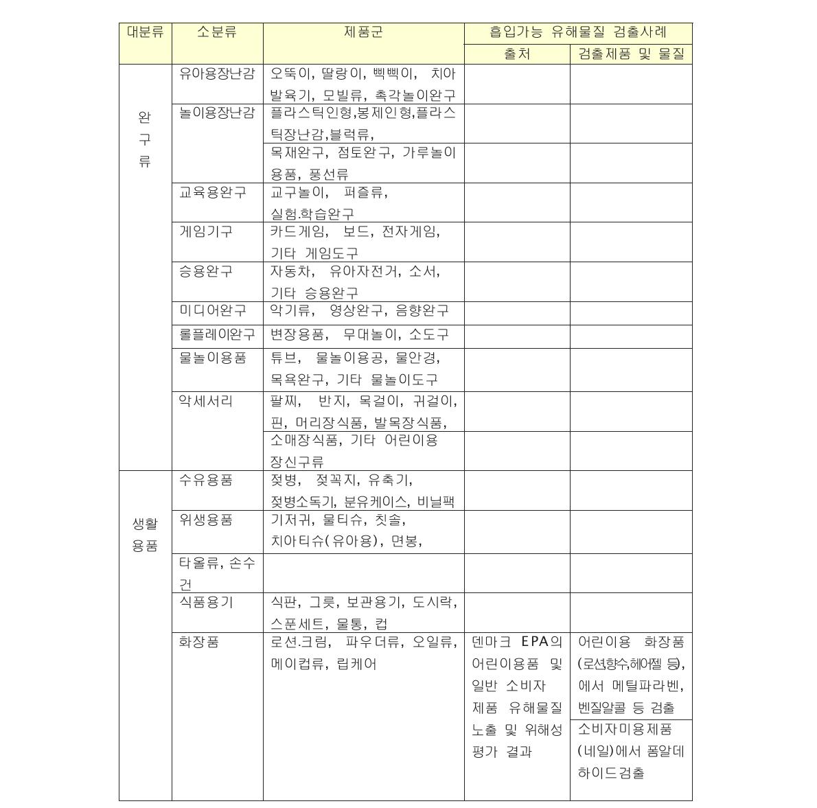 어린이용품의 제품군 별 흡입 가능한 유해물질 검출사례 조사