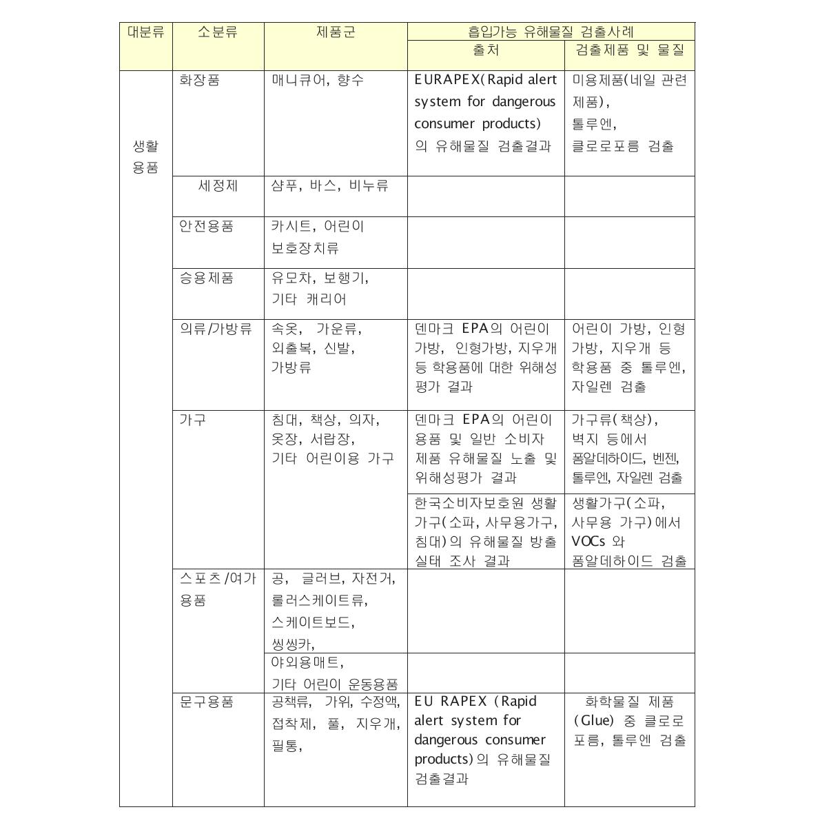 어린이용품의 제품군 별 흡입 가능한 유해물질 검출사례 조사(계속)