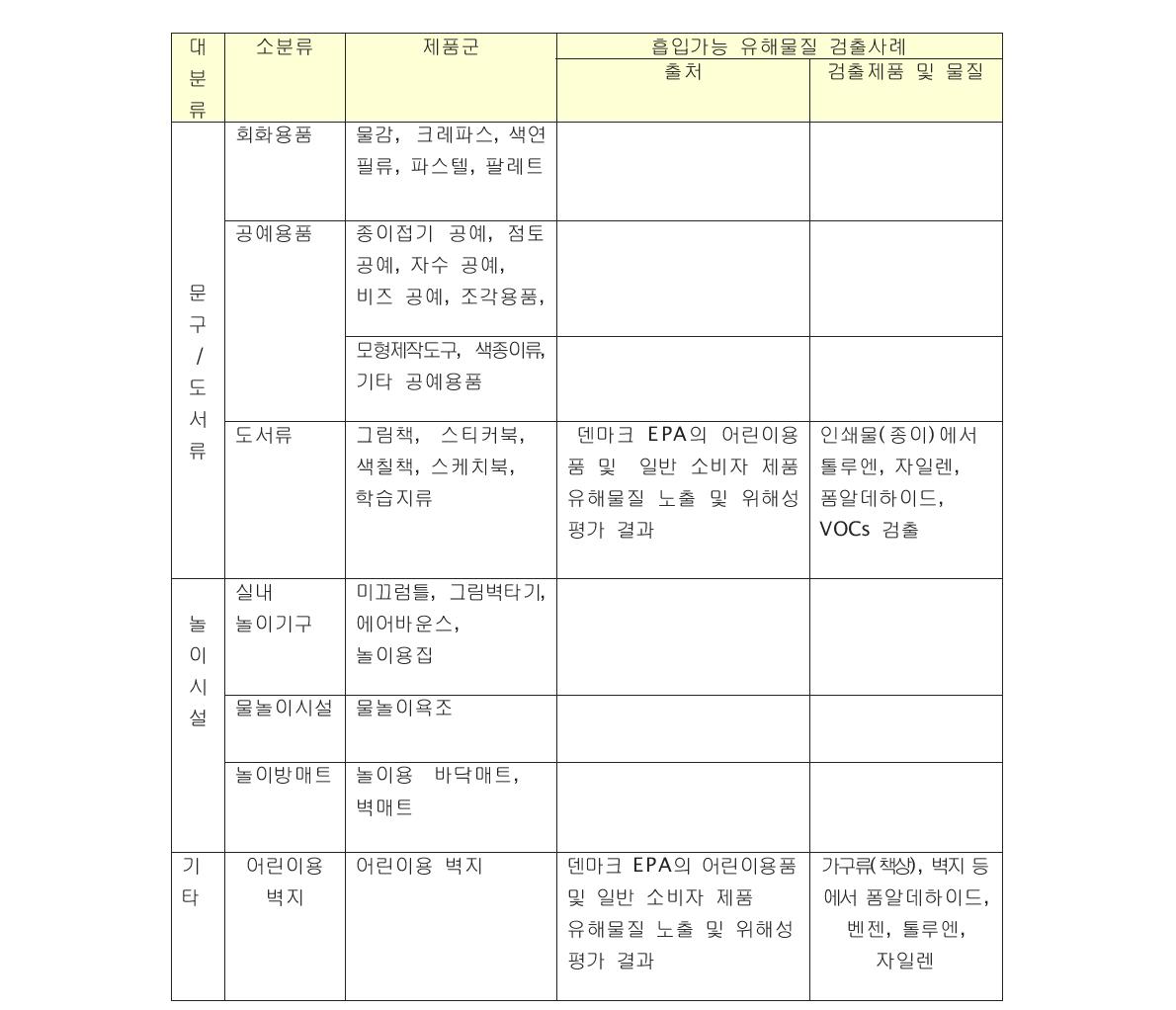 어린이용품의 제품군 별 흡입 가능한 유해물질 검출사례 조사(계속)