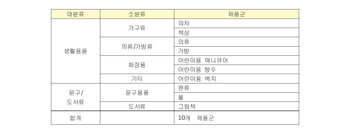 최종 조사대상 제품군 선정 결과