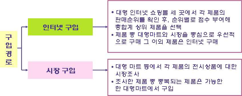 선정된 대상제품의 구입방법