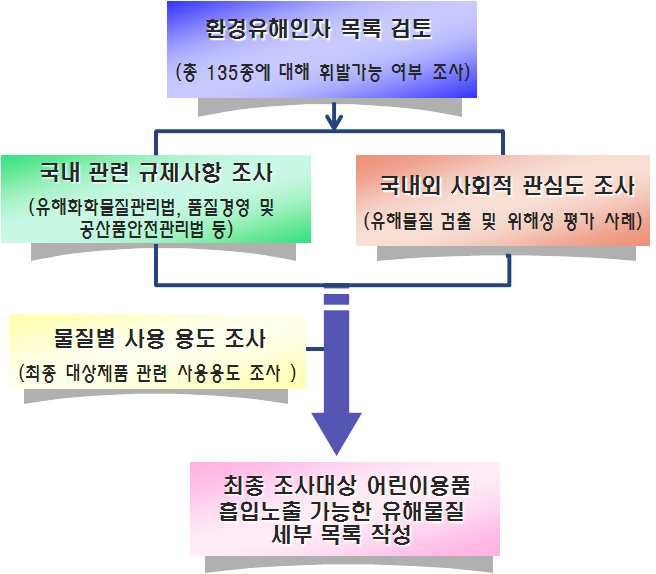 조사대상 어린이용품 유해물질 세부 목록 작성 과정