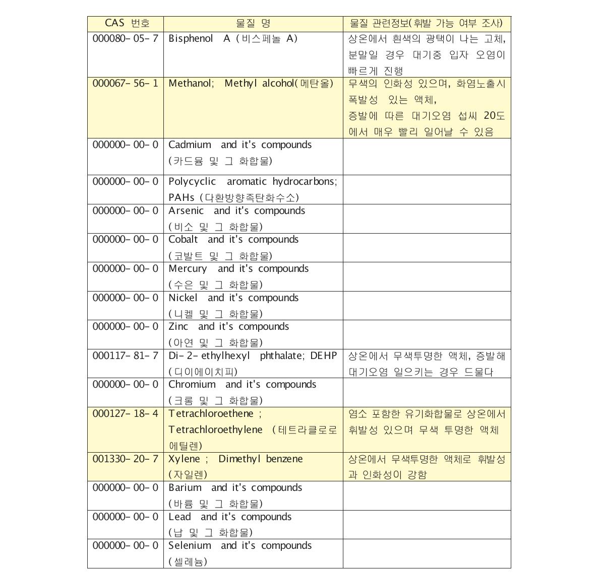 환경유해인자 목록 물질의 휘발가능 여부 조사 (계속)