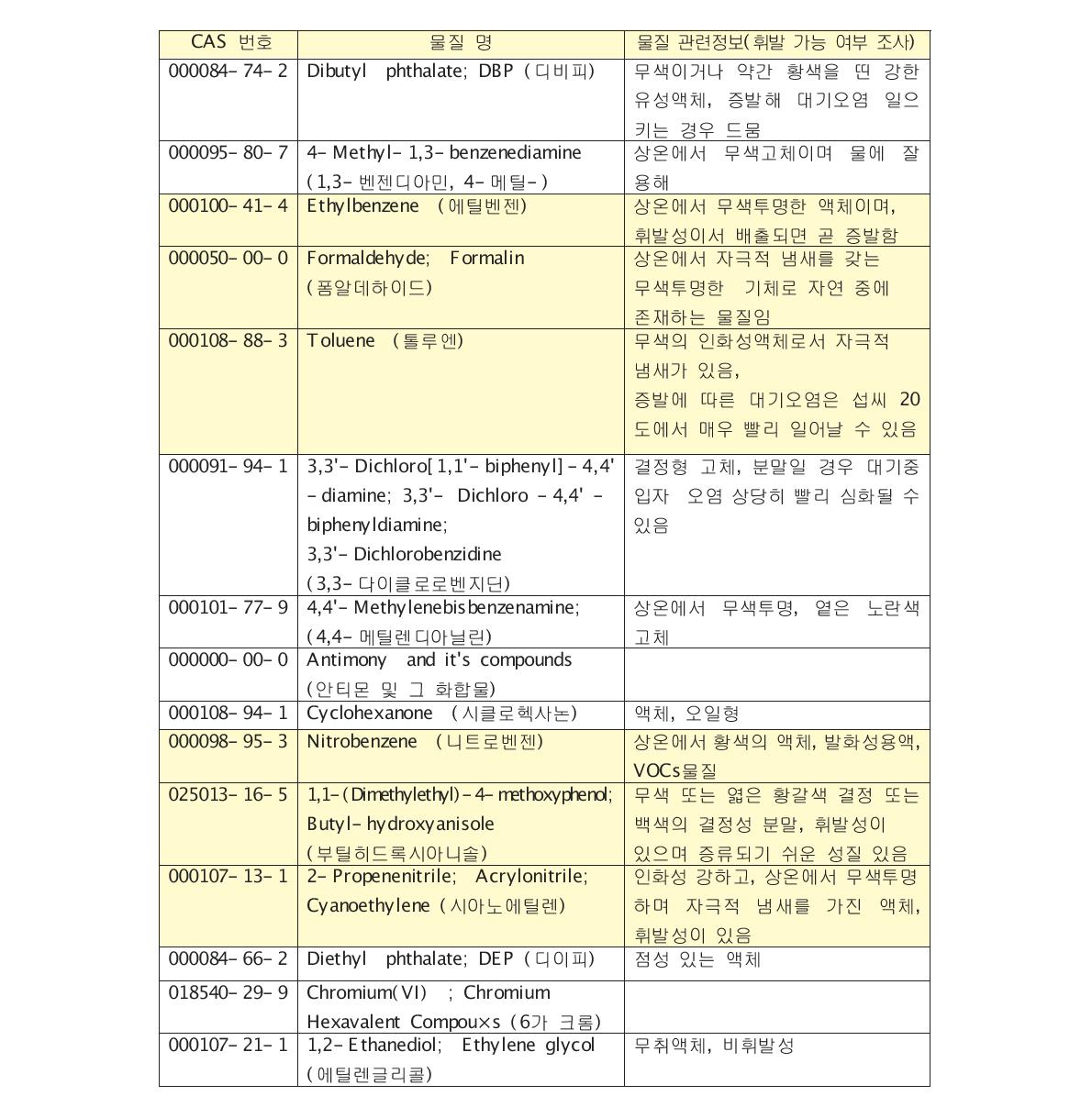 환경유해인자 목록 물질의 휘발가능 여부 조사 (계속)