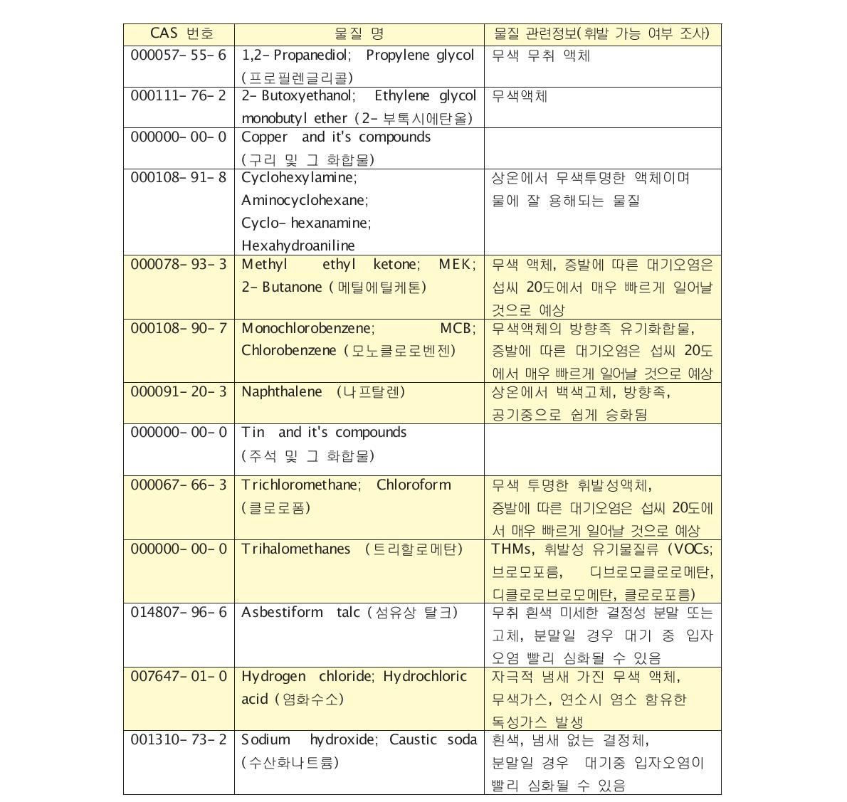 환경유해인자 목록 물질의 휘발가능 여부 조사 (계속)